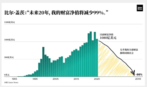 股票开户配资 比尔·盖茨宣布：未来20年，几乎捐完