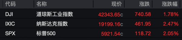 网络平台配资 昨夜，大涨！道指猛拉超700点